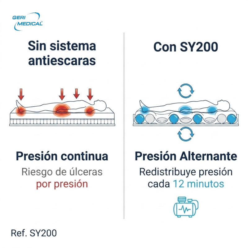 Colchón Antiescaras con Motor SY200